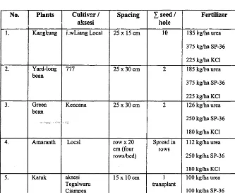 Table 1. Crop management practices: vegetables cultivar, plant spacing, number of seed per hole and fertilizer rate 