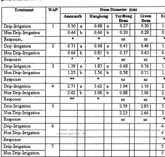 Table 3. Effect of d.Tip irrigation on stem diameter of amaranth, kangkung, yard-long bean, green bean and Jr.atuk 
