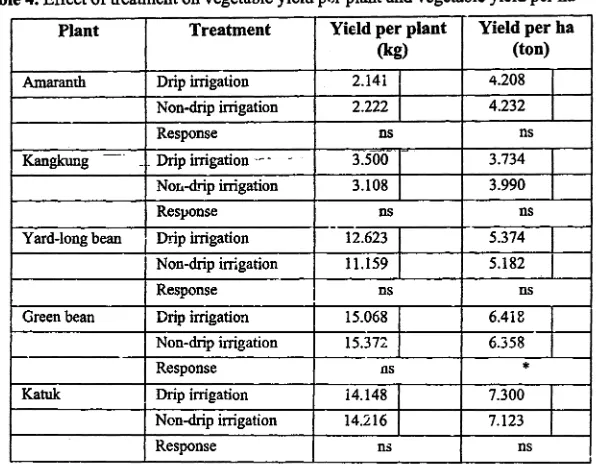 Table 4. Effect of treatment on vegetable yield ｰｾｲ＠
