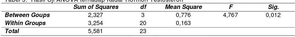 Tabel 3.  Hasil Uji ANOVA terhadap Kadar Hormon Testosteron  