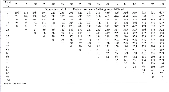 Tabel 2. Penggunaan Padatan Amonium Sulfat (% Penjenuhan) 