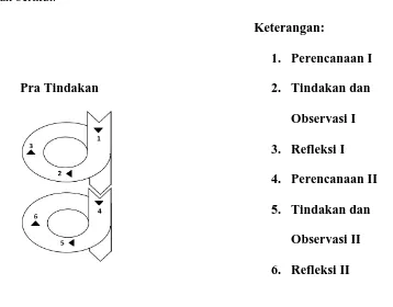 Gambar 1. Model Penelitian Tindakan Kelas Kemmis dan Mc Taggart yang Dimodifikasi (Wijaya Kusuma dan Dedi Dwitagama, 2010:20) 