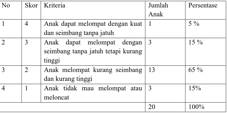 Tabel 6. Kondisi Awal keseimbangan Melompat dan Meloncat dengan Seimbang dan Tinggi. No  Skor  Kriteria Jumlah Persentase  