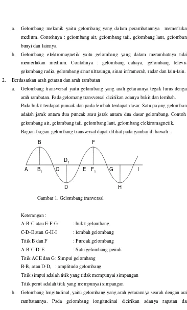 Gambar 1. Gelombang tranversal 