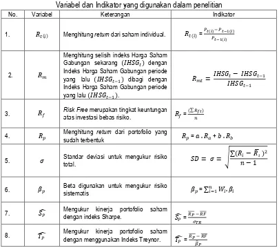 Tabel 1. Variabel dan Indikator yang digunakan dalam penelitian 