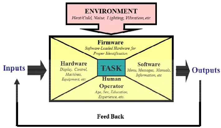 Gambar 9  Posisi manusia dalam sistem kerja   (Sumber: Wignjosoebroto  2003) 