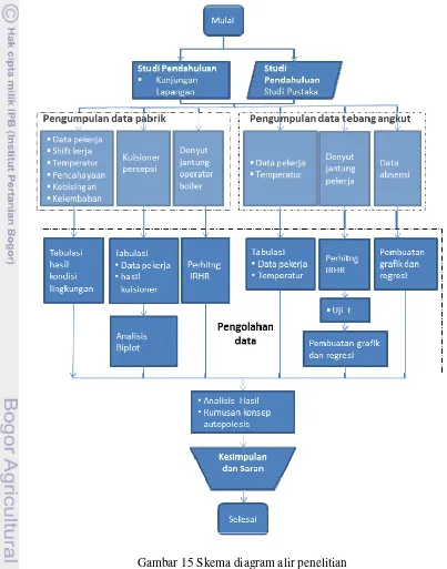 Gambar 15 Skema diagram alir penelitian 