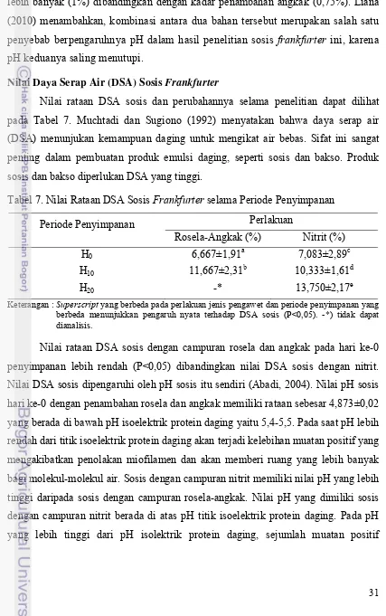 Tabel 7. Nilai Rataan DSA Sosis Frankfurter selama Periode Penyimpanan 