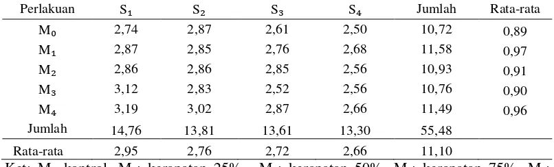 Tabel 2.  Pengamatan Pertumbuhan Diameter (cm) Bibit Sukun dengan Perlakuan Mulsa  Organik Anyaman Daun Sawit dan Penyiraman