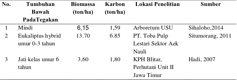 Tabel 8. Hasil Uji Independent Sample T-Test Karbon Tumbuhan Bawah Pada Agroforestri Kopi dengan Tanaman Pokok Suren dan Tegakan Pinus