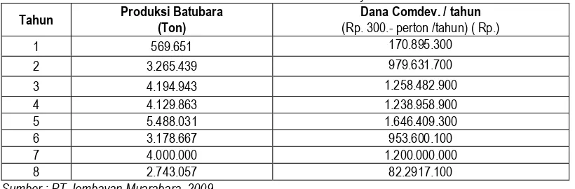 Tabel 1 Rencana Produksi batubara PT Jembayan Muarabara 