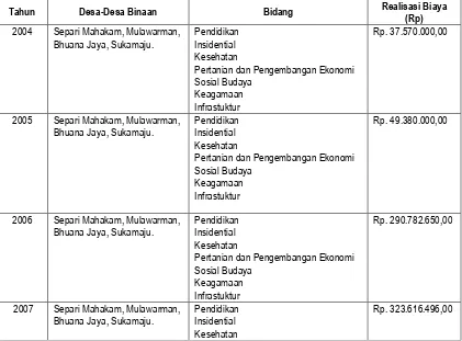 Tabel 2. Realisasi Program  Kegiatan CSR PT Jembayan Muarabara