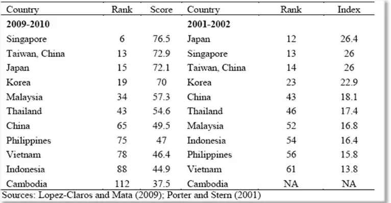 Tabel 1. Kapasitas Inovasi Negara-Negara Asia 