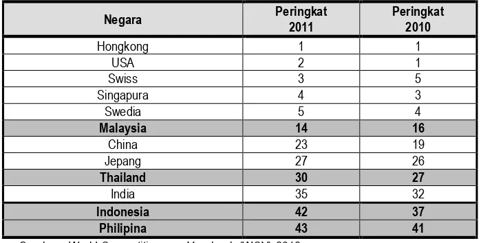 Tabel 3. Peringkat Daya Saing Indonesia Versi WCY Tahun 2012 
