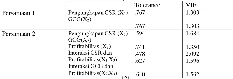 Tabel 4.4. Hasil Uji Multikolinearitas Tolerance 