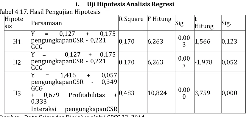 Tabel 4.16. Hasil Uji Statistik t Pengungkapan CSR, GCG, Profitabilitas, dan Interaksi Coefficientsa 