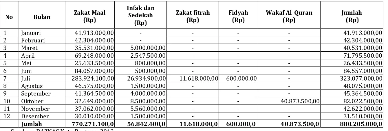 Tabel 4.5. Rekapitulasi penyaluran dana tahun 2013 