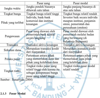 Tabel 2.1 Kesamaan dan Perbedaan Pasar Uang dan Pasar Modal 