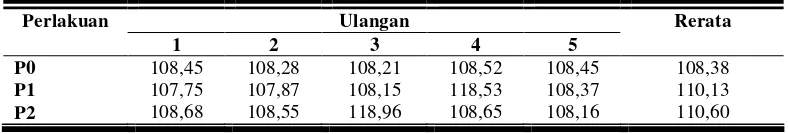 Tabel 4. Rerata konsumsi ransum itik lokal jantan selama penelitian (gram/ekor/hari)  