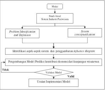 Gambar 1.  Tahapan penelitian pengembangan model untuk  memprediksi kontribusi ekonomi dari kunjungan wisatawan 