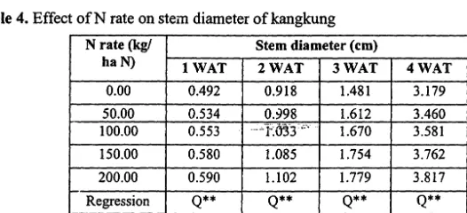 Table 3. Effect ofK rate on plant height ofkangkung 