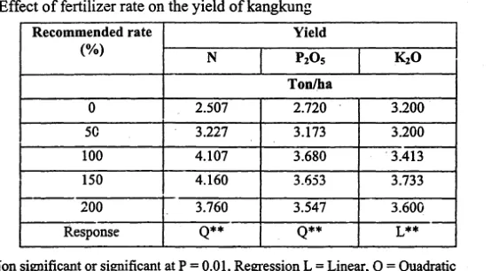 Table 7. Effect of fertilizer rate on the yield ofkangkung 