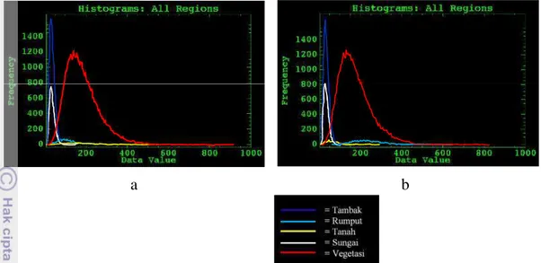 Gambar 17 Histogram masing-masing kelas pada polarisasi HH [a] dan VV [b].
