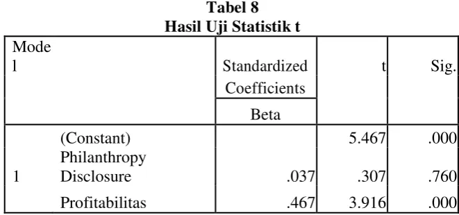 Tabel 8 Hasil Uji Statistik t 