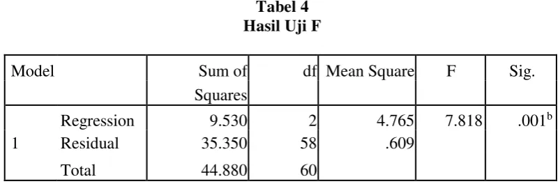 Tabel 4 Hasil Uji F 