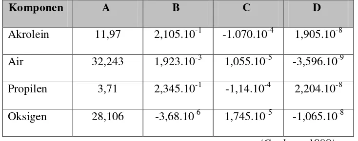 Tabel 2.4 Data Cp (kJ/kmol.K) Masing-masing Komponen 