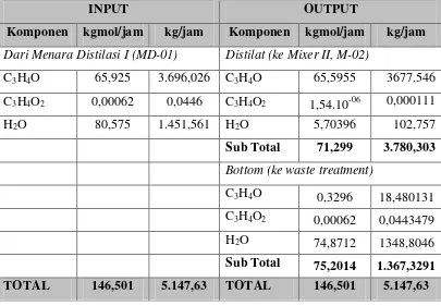 Tabel 2.10 Neraca Massa pada Menara Distilasi II (MD-02) 