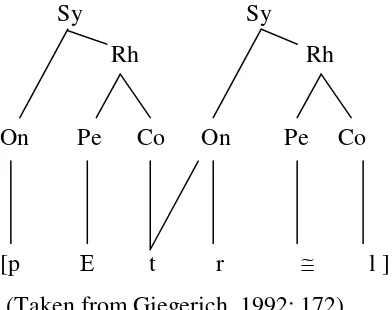 Figure 2. Syllable template (Giegerich, 1992: 150) 