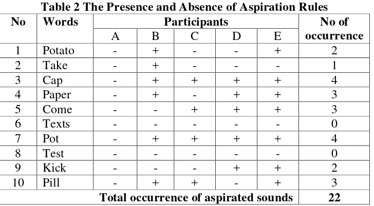 Table 2 The Presence and Absence of Aspiration Rules 