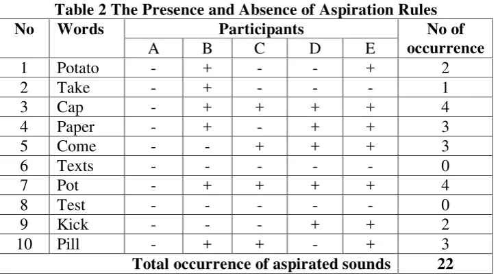 Table 2 The Presence and Absence of Aspiration Rules 