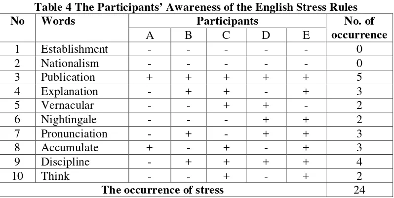 Table 4 The Participants’ Awareness of the English Stress Rules 