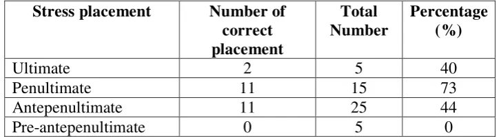 Table 6 Percentage of Participants’ Representation of Stress Placement in  