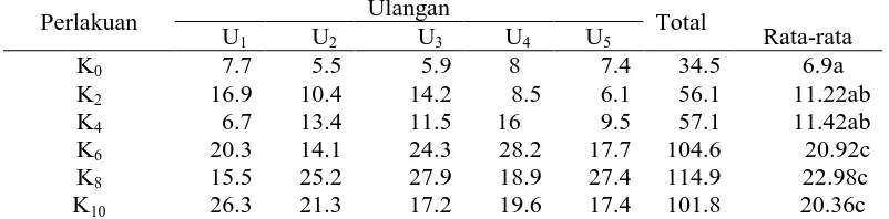 Tabel 1. Hasil pengukuran pertambahan tinggi (cm) bibit sukun dengan berbagai                parameter berdasarkan ketebalan sabut kelapa 