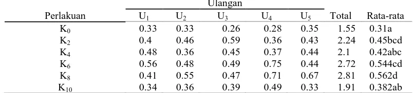 Tabel 2. Hasil pengukuran pertambahan diameter (cm) bibit sukun dengan    berbagai parameter  berdasarkan ketebalan sabut kelapa Ulangan  