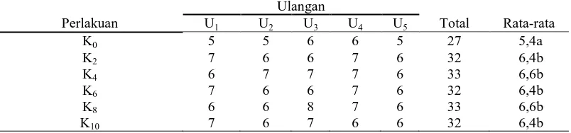 Tabel 3. Hasil Pengamatan jumlah daun bibit sukun dengan berbagai parameter                berdasarkan ketebalan sabut kelapa Ulangan  