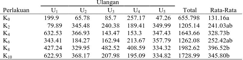 Tabel 4. Hasil pengukuran luas daun bibit tanaman sukun ( cm2 ) dengan berbagai  parameter berdasarkan ketebalan sabut kelapa Ulangan 