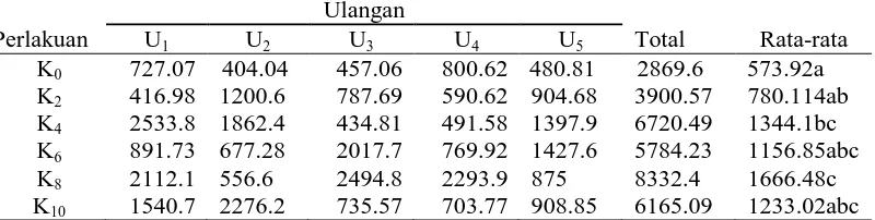 Tabel 5. Hasil pengukuran luas tajuk bibit tanaman sukun (cm²) dengan berbagai                parameter berdasarkan ketebalan sabut kelapa 