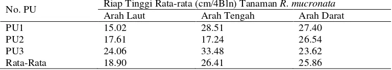 Tabel 2. Pertambahan tinggi rata-rata tanaman R..mucronata 