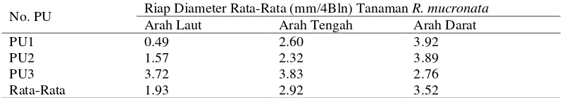 Tabel 3. Riap diameter rata-rata tanaman R. mucronata 
