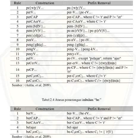 Tabel 2.4 Aturan pemotongan imbuhan “be-” 