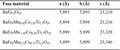 Gambar 2. Hasil difraksi (a) BaFe                        hexaferrite yang telah termodifikasi menjadi (b) BaFe12O19 sebagai senyawa konvensional hexsaferrite dan senyawa 9Mn1,05Co0,45Ti1,5O19, dan senyawa (c) BaFe9Mn0,45Co1,05Ti1,5O19 serta (d) BaFe9Mn0,75
