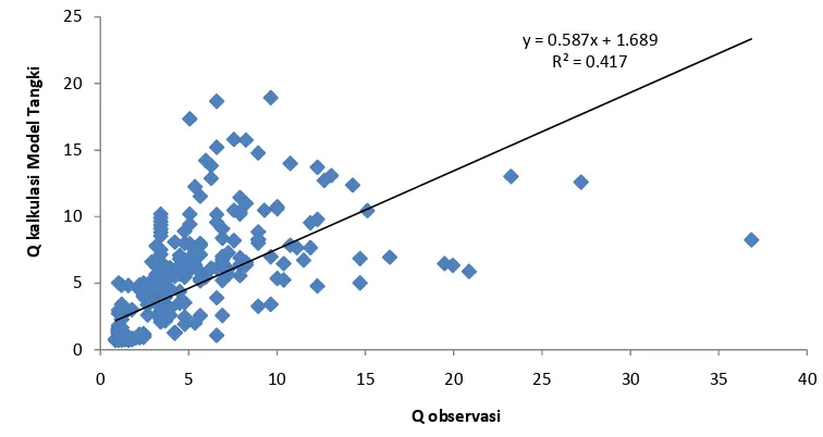 Gambar 17. Kurva hubungan Q observasi dengan Q kalkuasi Model Tangki 
