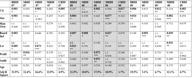 Table 4 Result of Full Regressions of 5 RDI factors 