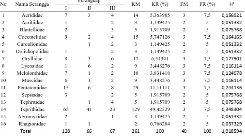 Tabel 12. Tabel indeks keragaman serangga di Desa Pegagan Julu II 