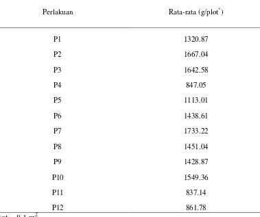 Tabel 4. Rataan bobot kering jagung pipil per plot (g) 