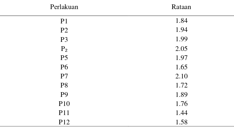 Gambar 7. Nilai indeks panen dengan periode penyiangan berbeda 